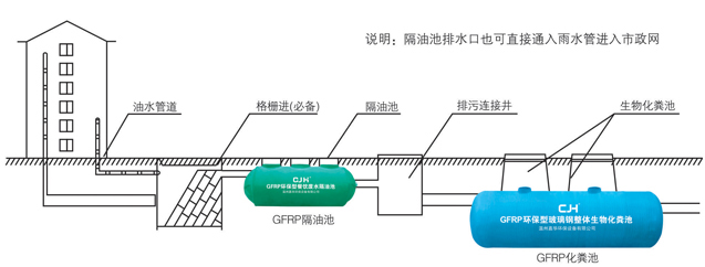 隔油池、化糞池排放系統(tǒng)